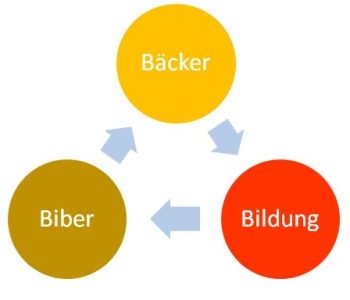 WEB 54 - Titelblatt Bäcker Biber Bildung